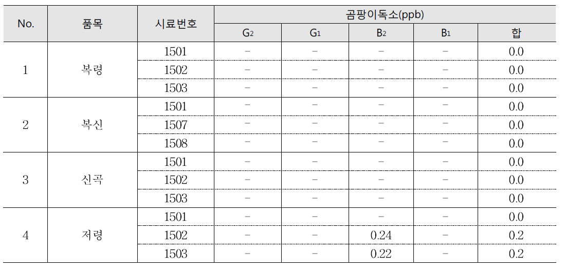 은화식물의 곰팡이독소 오염도 조사 결과