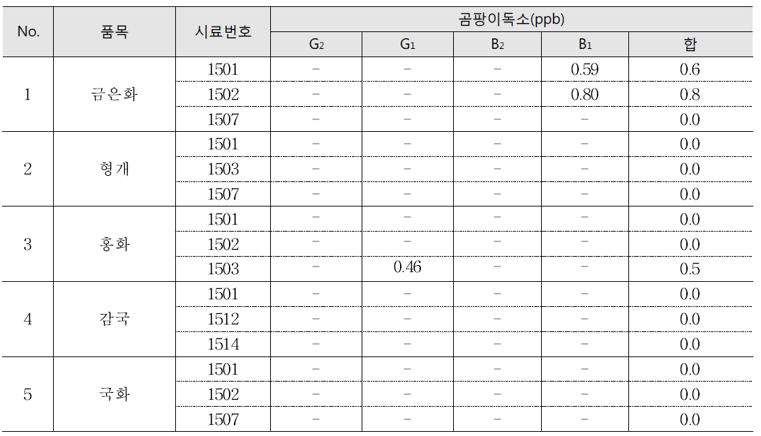 화류의 곰팡이독소 오염도 조사 결과