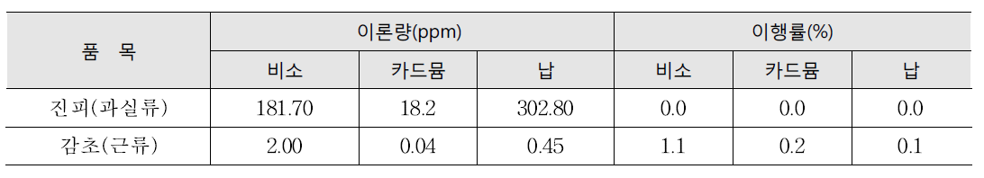 에탄올 추출물의 중금속 이행률