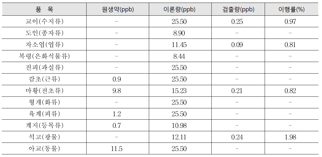 물 추출물의 곰팡이독소 이행률