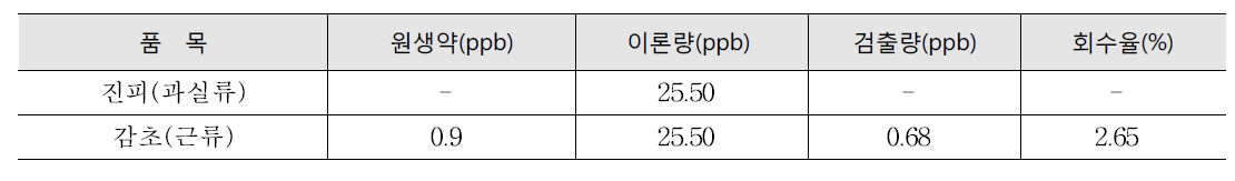 에탄올 추출물의 곰팡이독소 이행률