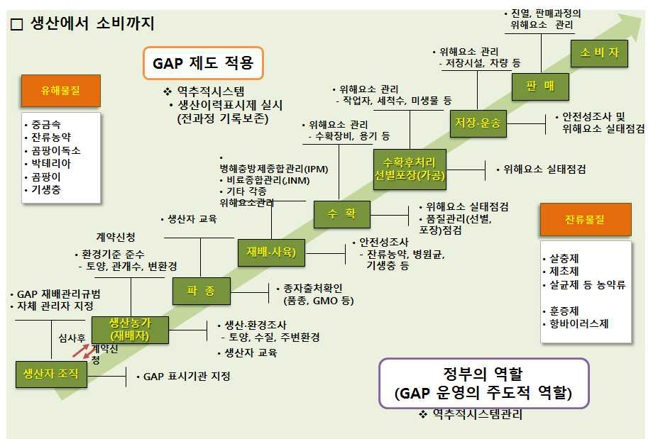 한약재 생산에서 소비단계까지의 프로세스 및 오염 가능 유해물질