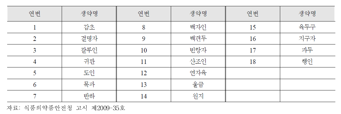 생약 등의 곰팡이독소 기준 및 시험방법 적용대상