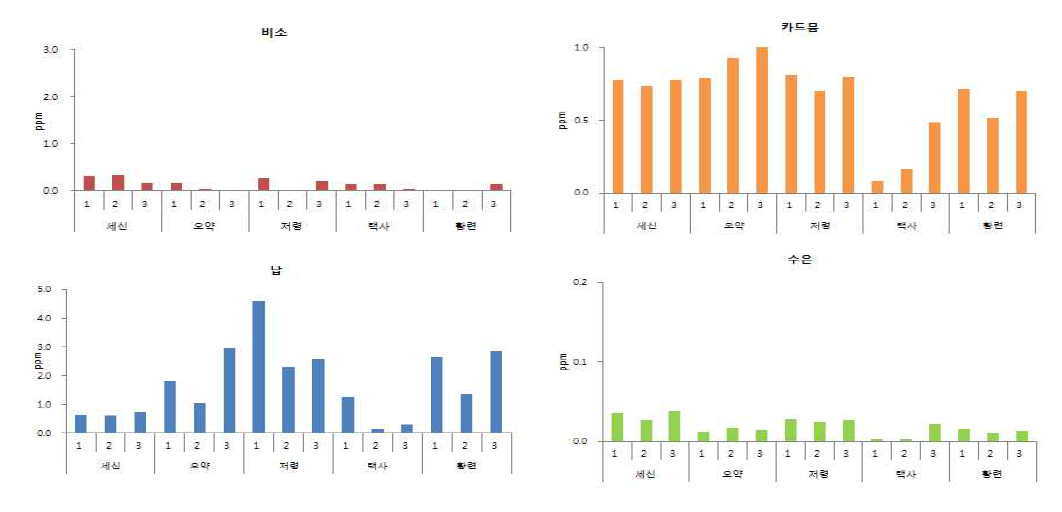 중금속 오염도 조사 결과(카드뮴 1.0ppm 이하 품목 일부)