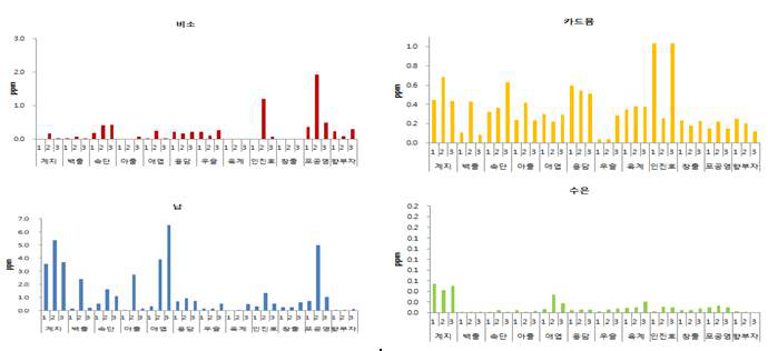 중금속 오염도 조사 결과(카드뮴 0.7ppm 이하 품목 일부)