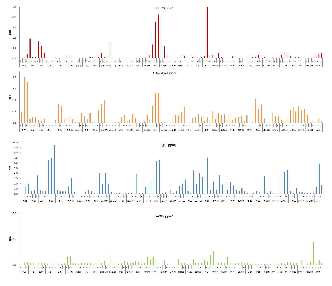 중금속 오염도 조사 결과(카드뮴 0.3ppm 이하 기준 품목 일부)