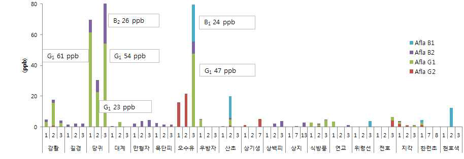 곰팡이 독소 비대상품목의 오염도 조사 결과