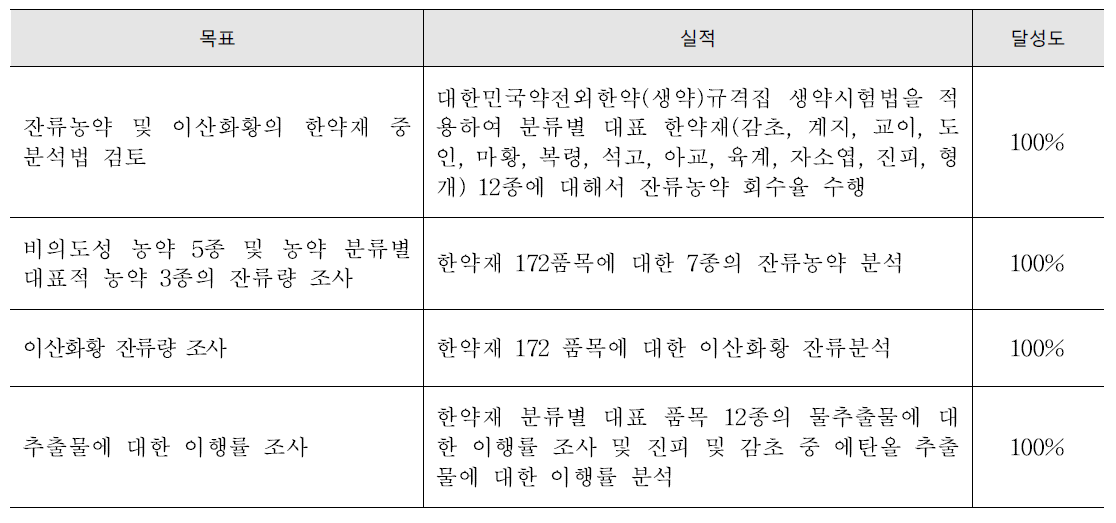 연구과제 달성도