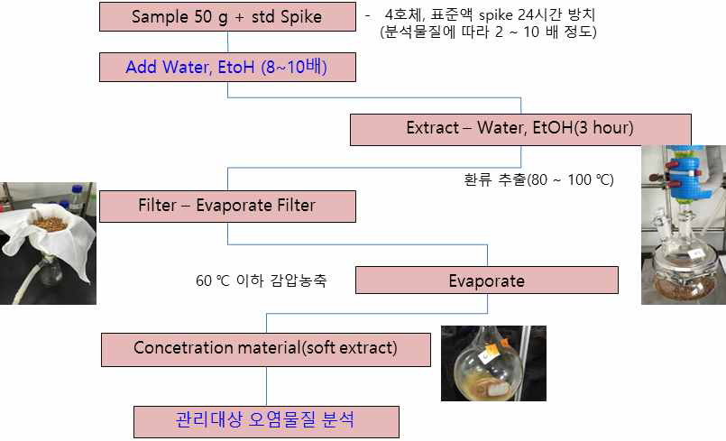 추출물 제조 방법