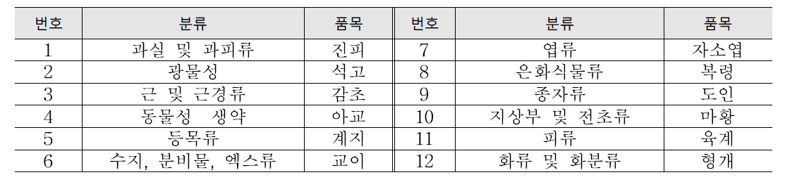 추출물의 이행률 조사 품목