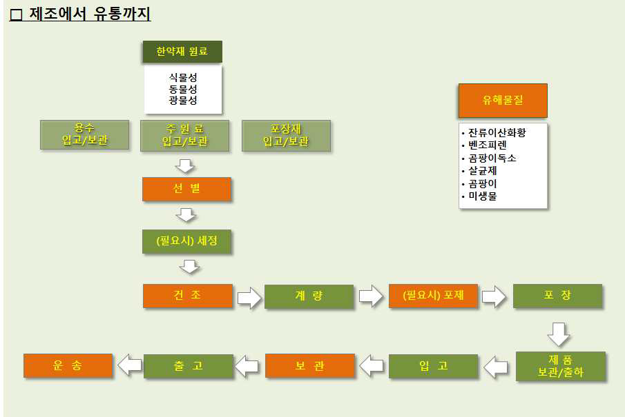 한약재 제조에서 유통까지의 프로세스 및 오염 가능 유해물질