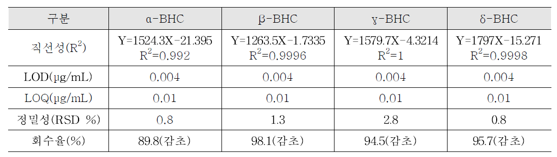 BHC 밸리데이션 결과