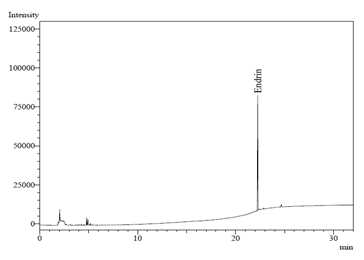 Endrin 크로마토그람(0.1ng)