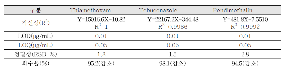 Thiamethoxam, Tebuconazole, Pendimethalin 밸리데이션 결과