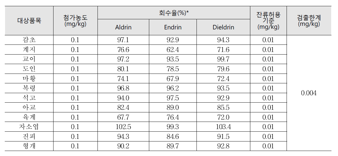 한약재 중 Aldrin, Endrin, Dieldrin의 회수율