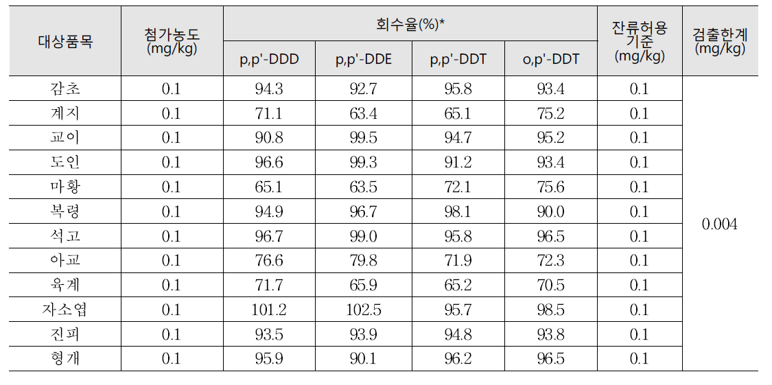 DDT mix (p,p'-DDD, p,p'-DDE, o,p'-DDT 및 p,p'-DDT)