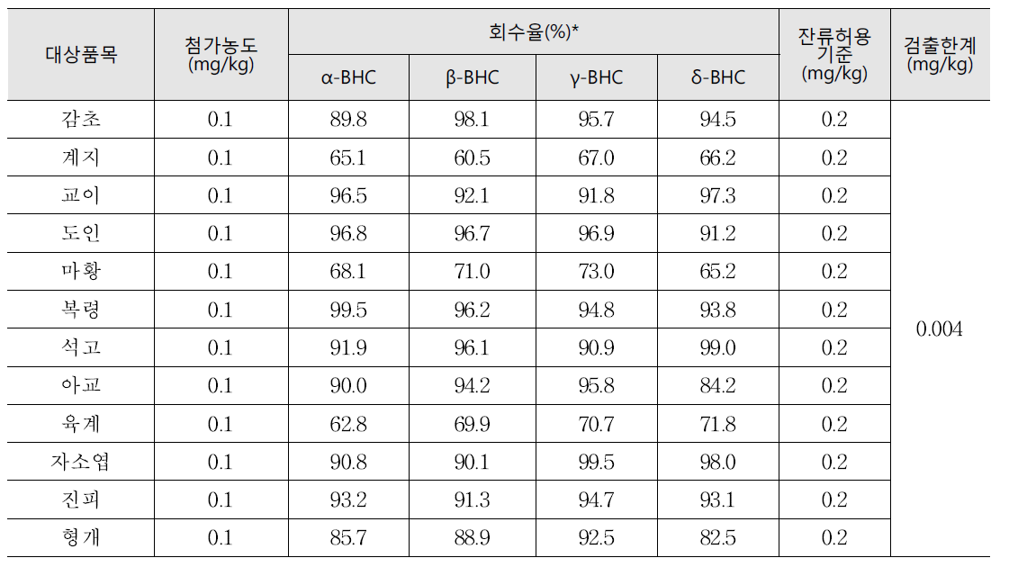 Total BHC (α-BHC, β-BHC, γ-BHC, δ-BHC)