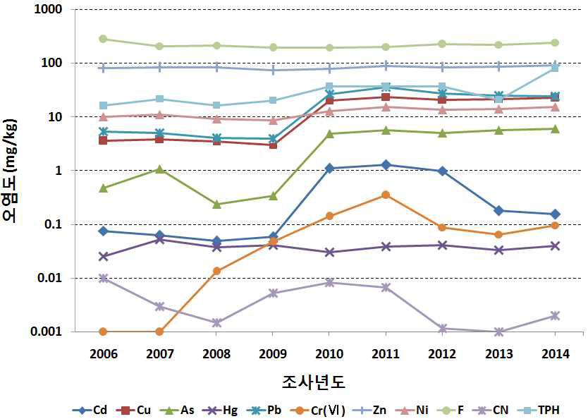 연도별 토양오염 주요 항목의 평균농도 변화 추이