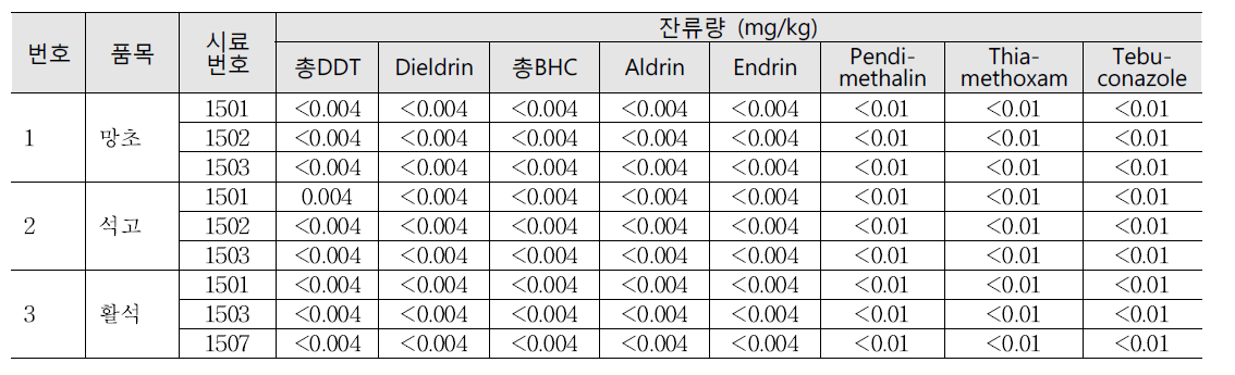 광물성생약의 잔류농약분석 결과