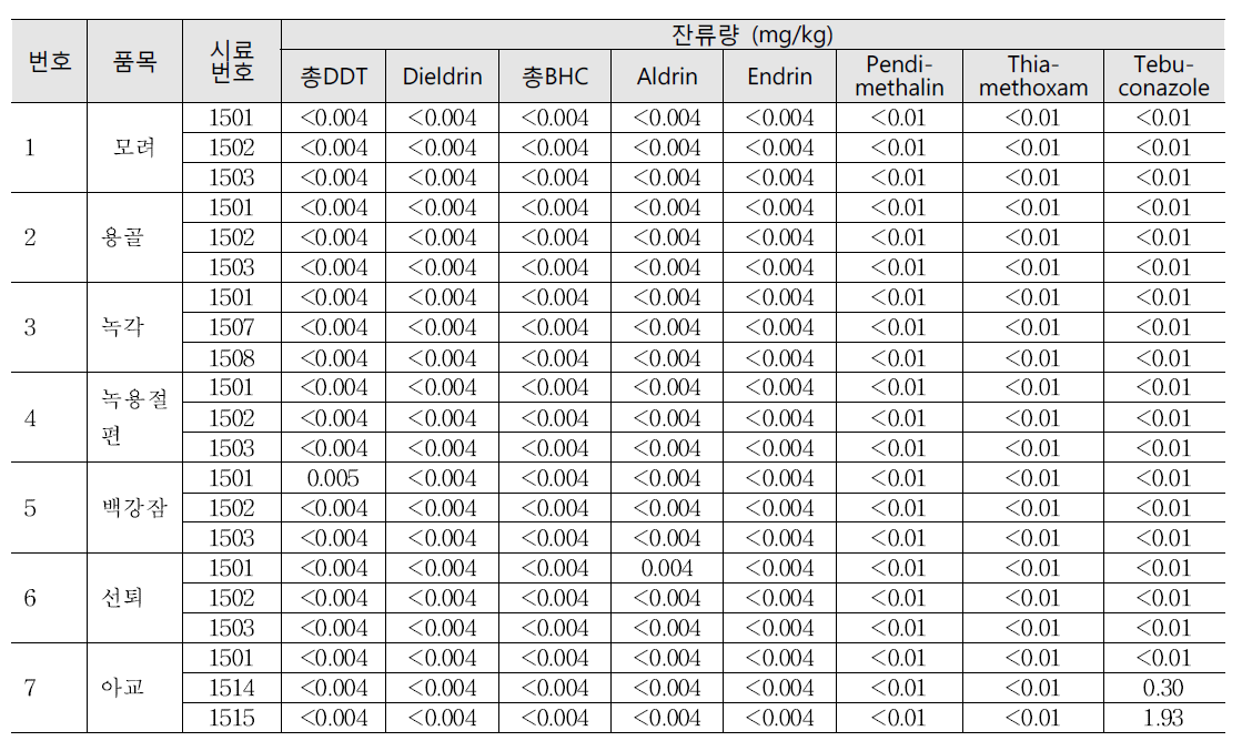 동물성 생약의 잔류농약분석 결과