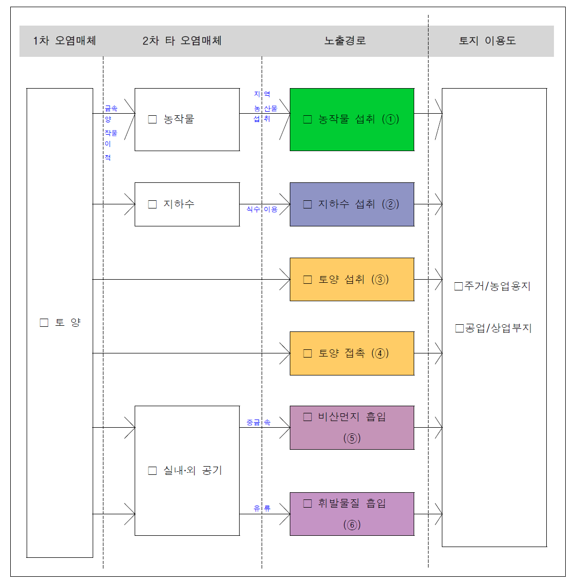 인체 노출경로 선정 추진도