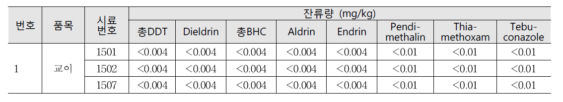 수지, 분비물, 엑스류의 잔류농약분석 결과