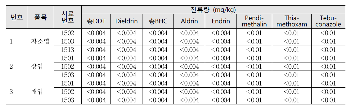 엽류의 잔류농약분석 결과