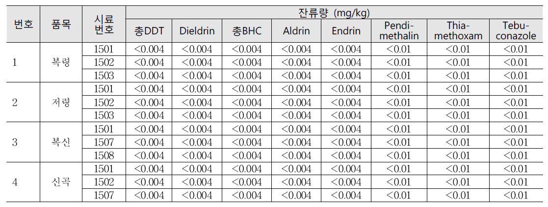 은화식물류의 잔류농약분석 결과