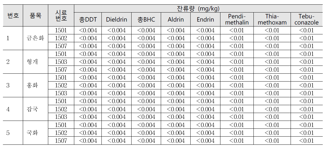 화류 및 화분류의 잔류농약분석 결과