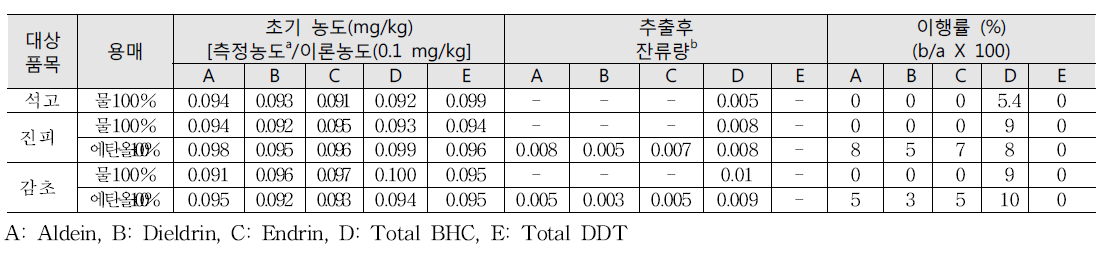 비의도적 농약 5종(총 DDT, 총 BHC, Aldrin, Endrin, Deildrin)의 물 및 에탄올 추출 이행률 조사