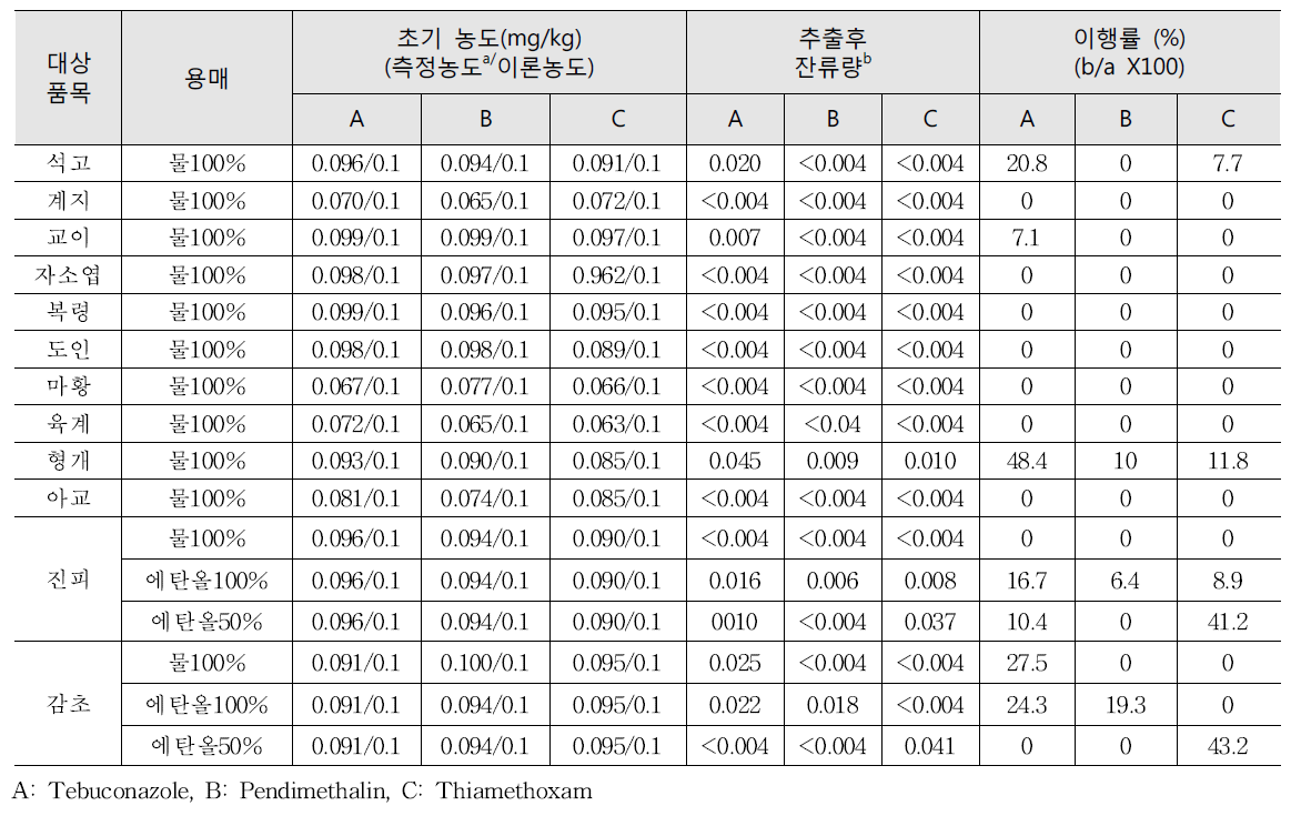 의도적 농약 3종(Pendimethalin, Thiamethoxam, Tebuconazole)의 물 및 에탄올 추출 이행률 조사