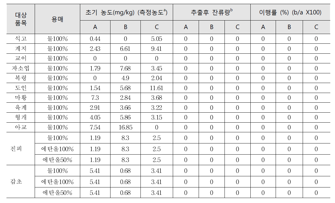 이산화황(SO2)의 물 및 에탄올 추출 이행률 조사