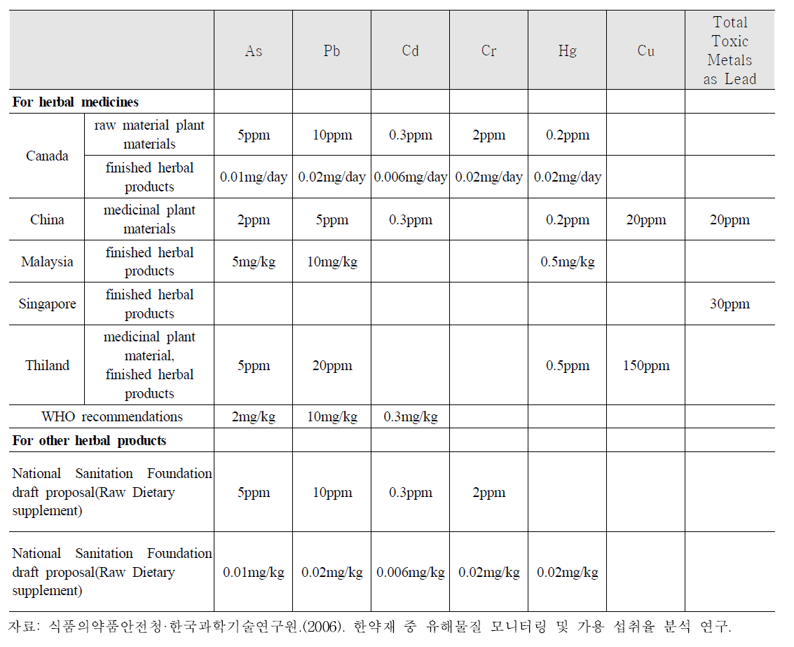 WHO 회의자료 중 한약재 관련 각 나라별 중금속 기준