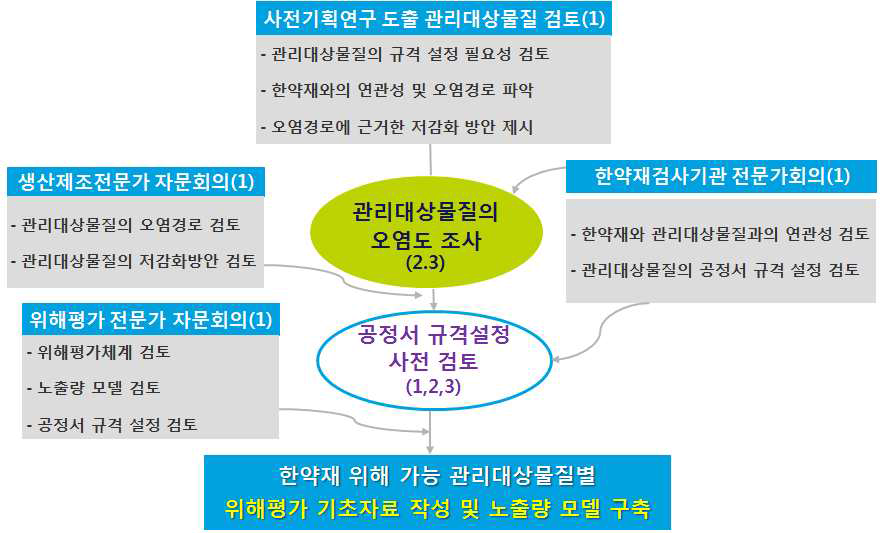 연구수행체계