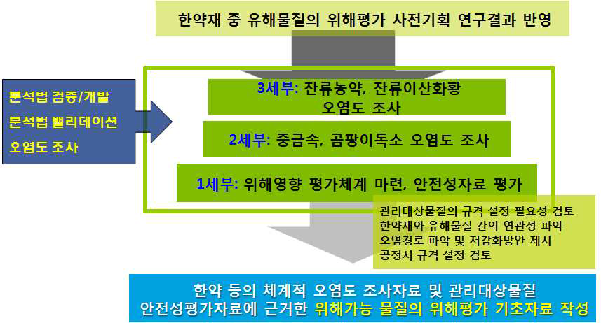 총괄연구추진 체계