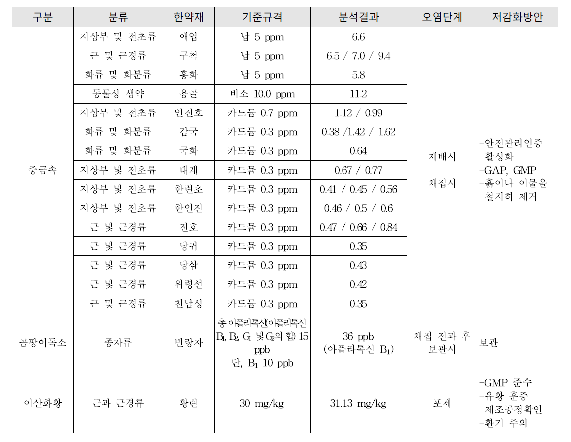 한약재 관리대상물질의 검사결과