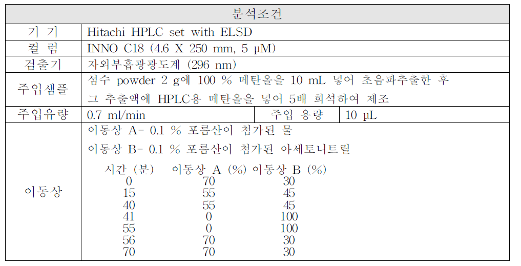 섬수/섬서 HPLC-ELSD 분석조건