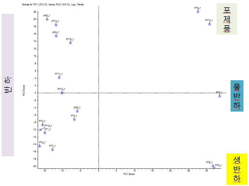 수집된 반하시료(PT; 15개)의 LC-MS 분석데이터 기반 PCA score plot