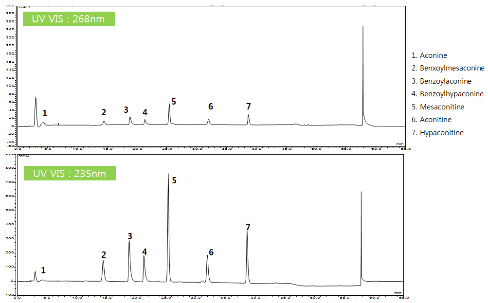 부자류 표준물질의 HPLC-UV 크로마토그램 (268 nm vs 235 nm)