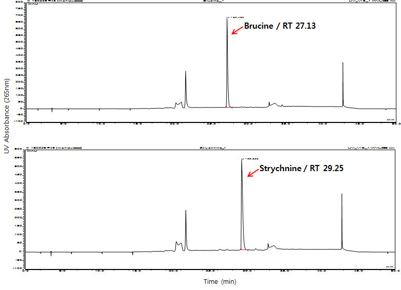 표준물질 brucine과 strychnine의 HPLC-UV 크로마토그램 (265 nm)