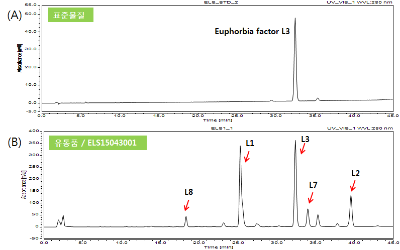 속사자 내 Euphorbia factor L3 표준물질의 크로마토그램(A)과 속수자 유통품 ELS15043001 시료의 HPLC-UV 크로마토그램(B) (280 nm)