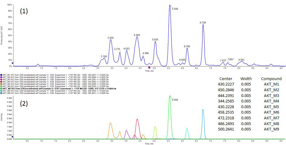 백부자 AKT15043002의 LC-MS 이용 분석크로마토그램