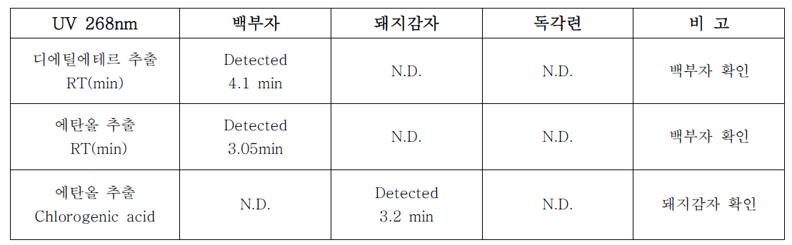 백부자/돼지감자/독각련 HPLC 결과 고찰