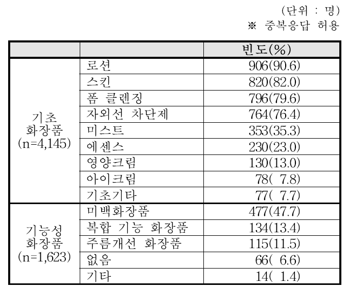 사용하고 있는 기초화장품, 기능성화장품