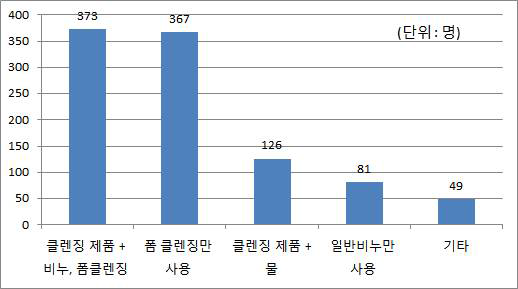 메이크업 후 클렌징 방법