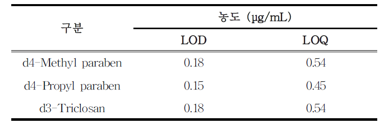 구강 헹굼물 중 2종 파라벤과 트리클로산의 검출한계 및 정량 한계