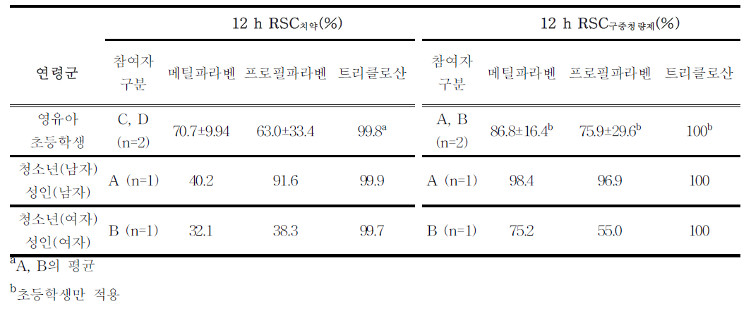 파라벤 함유 구강용품 사용자들의 연령군별 12시간 상대기여도 요약