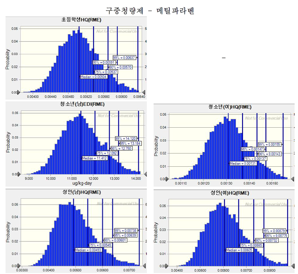 구중청량제 사용을 통한 연령군별 메틸파라벤의 RME 시나리오 위해성평가 결과