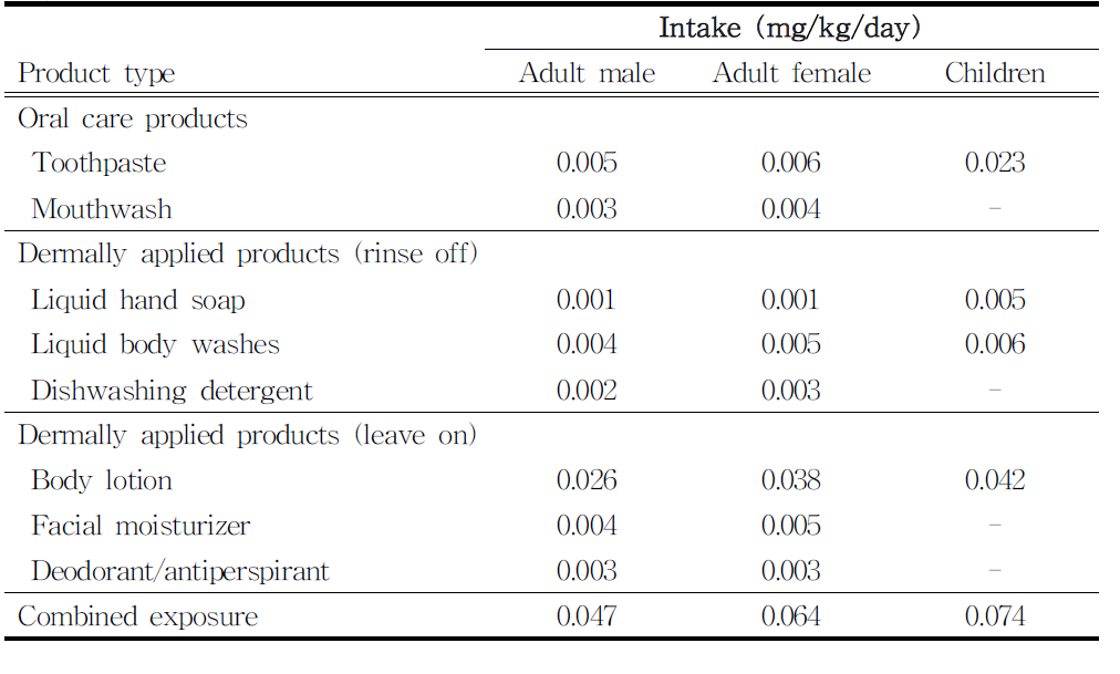 Daily triclosan intake estimates for selected consumer products