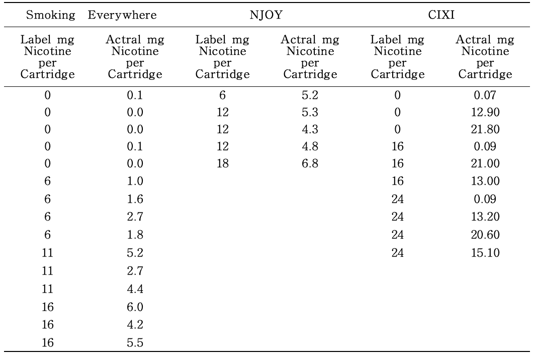 3개 제조업체의 니코틴 함량 표기와 카트리지 니코틴 검출량 비교